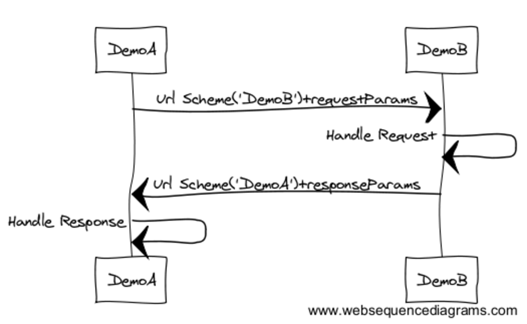 iosappsinteraction
