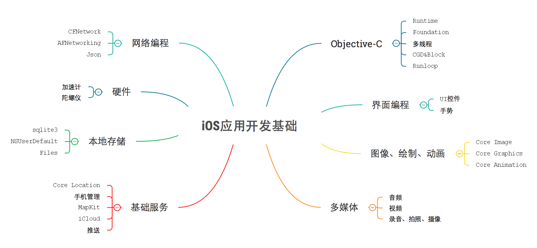 iOS应用开发基础
